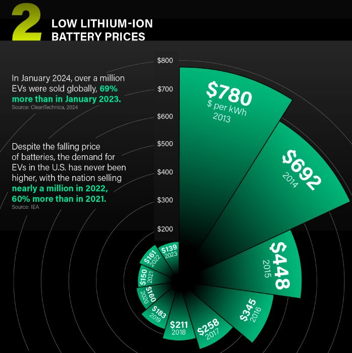 Low lithium-ion Battery Prices