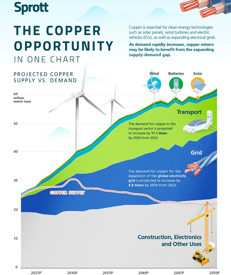 The Copper Opportunity in One Chart